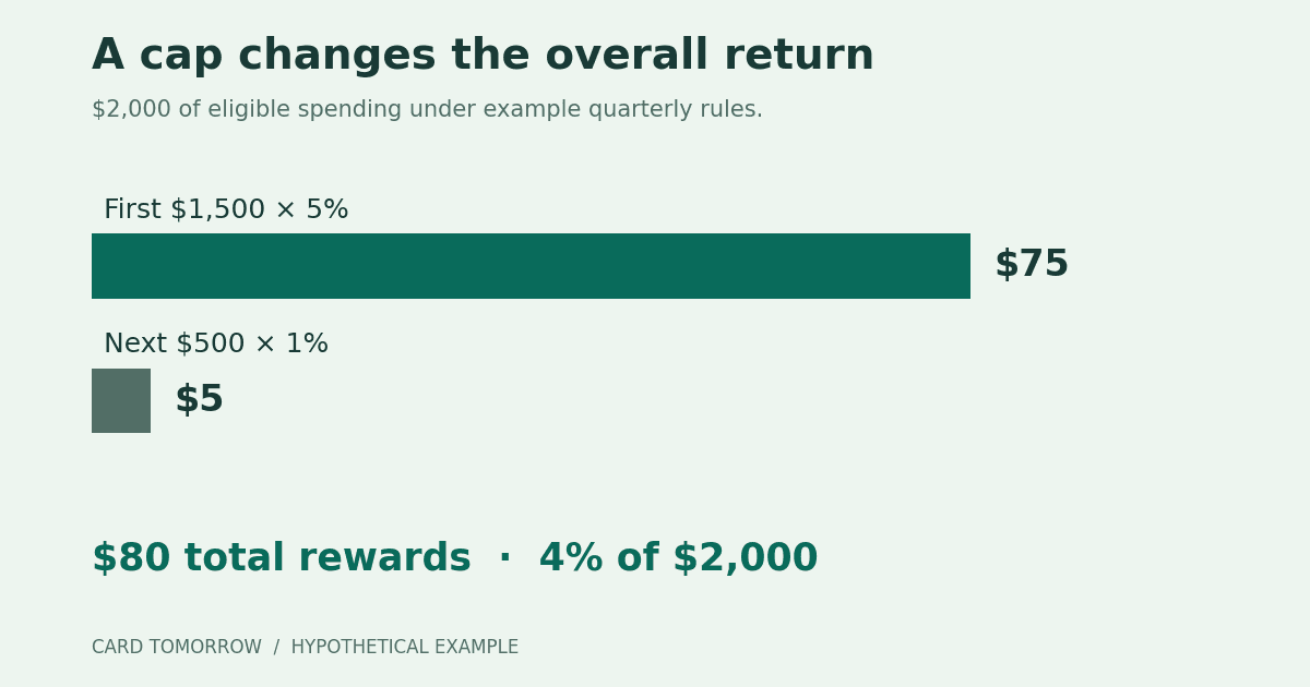 Illustrative rewards for $2,000 of eligible spending: $75 on the first $1,500 at 5%, plus $5 on the next $500 at 1%, totals $80.