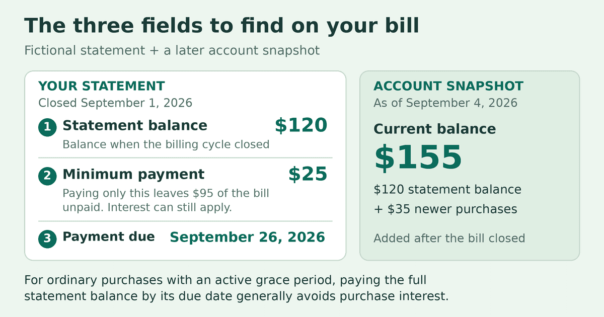 Fictional statement closed September 1, 2026: statement balance $120, minimum payment $25, and payment due September 26, 2026. A separate September 4 account snapshot shows $35 in newer purchases and a $155 current balance. Paying only $25 leaves $95 of the statement balance unpaid.